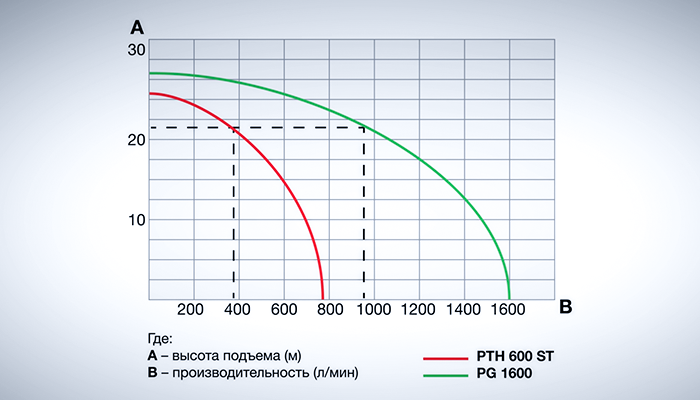 График производительности мотопомп FUBAG PTH 600 ST и PG 1600.